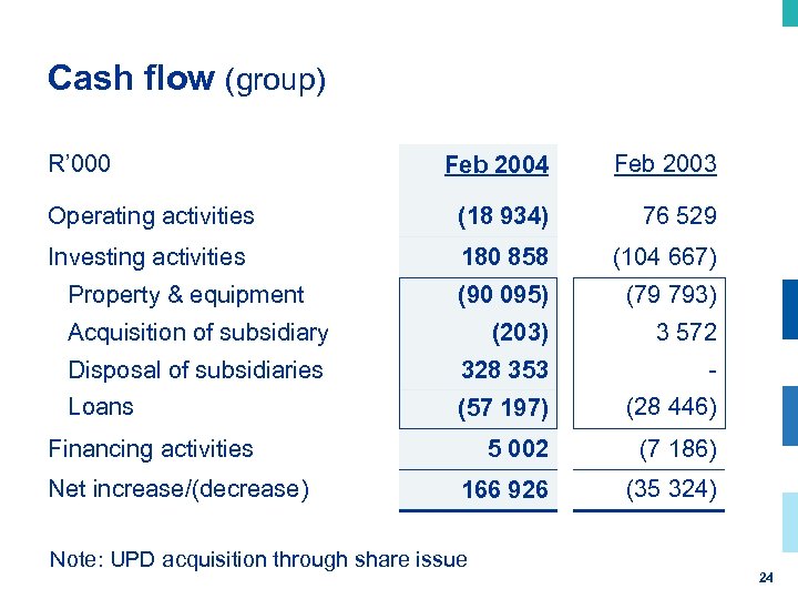 Cash flow (group) R’ 000 Feb 2004 Feb 2003 Operating activities (18 934) 76