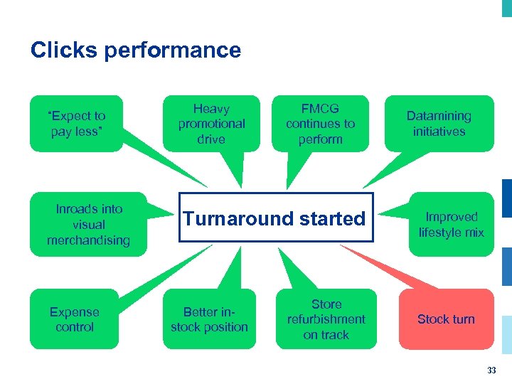 Clicks performance “Expect to pay less” Inroads into visual merchandising Expense control Heavy promotional