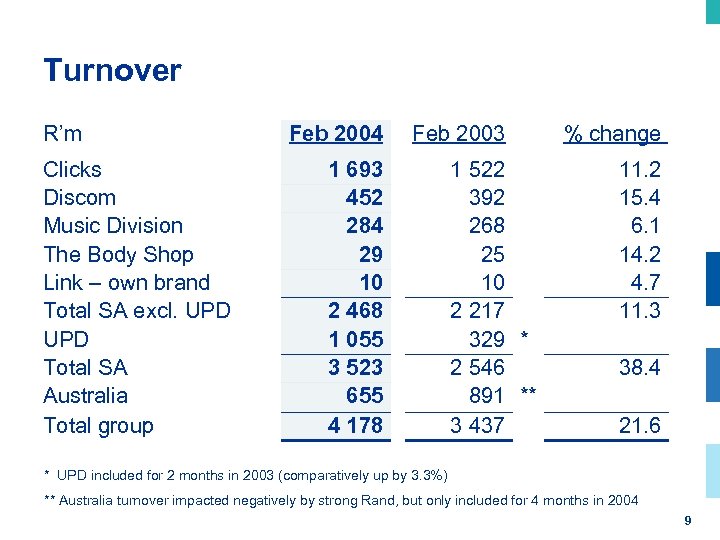 Turnover R’m Clicks Discom Music Division The Body Shop Link – own brand Total