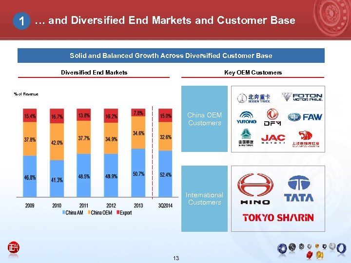 1 … and Diversified End Markets and Customer Base Solid and Balanced Growth Across