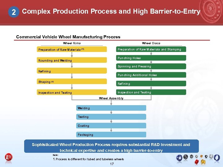 2 Complex Production Process and High Barrier-to-Entry Commercial Vehicle Wheel Manufacturing Process Wheel Rims