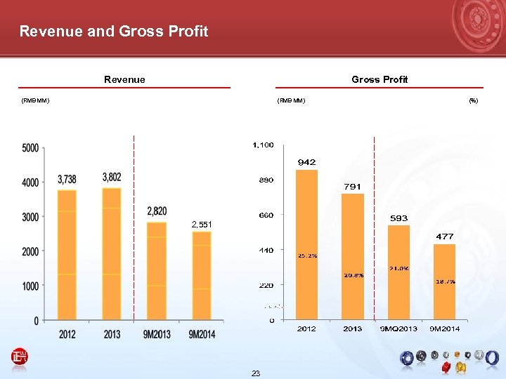 Revenue and Gross Profit Revenue Gross Profit (RMB MM) 2, 551 23 (%) 