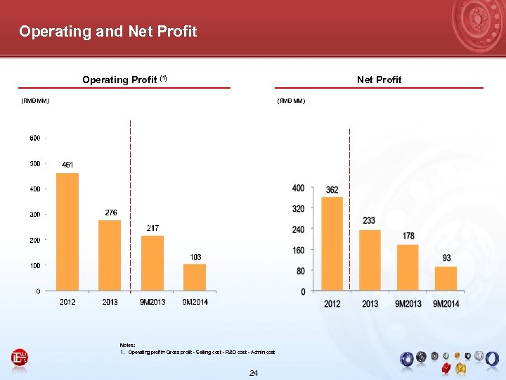 Operating and Net Profit Operating Profit (1) Net Profit (RMB MM) Notes: 1. Operating