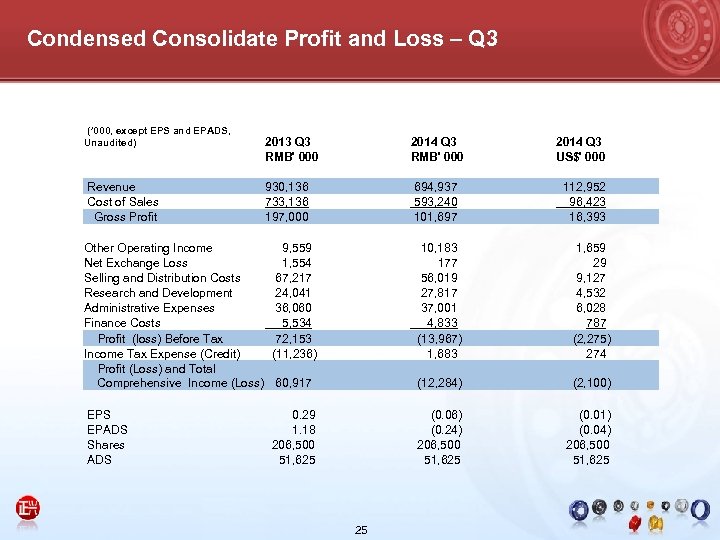 Condensed Consolidate Profit and Loss – Q 3 (’ 000, except EPS and EPADS,