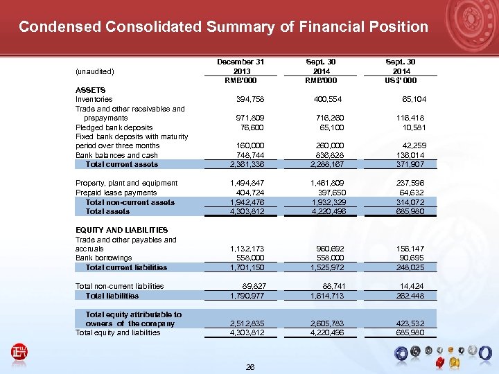 Condensed Consolidated Summary of Financial Position (unaudited) ASSETS Inventories Trade and other receivables and