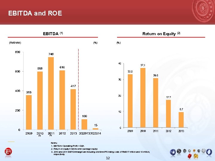 EBITDA and ROE EBITDA (1) (RMB MM) Return on Equity (2) (%) (3) Notes: