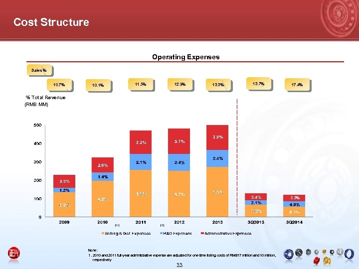 Cost Structure Operating Expenses Sales % 10. 7% 11. 5% 10. 1% 12. 9%