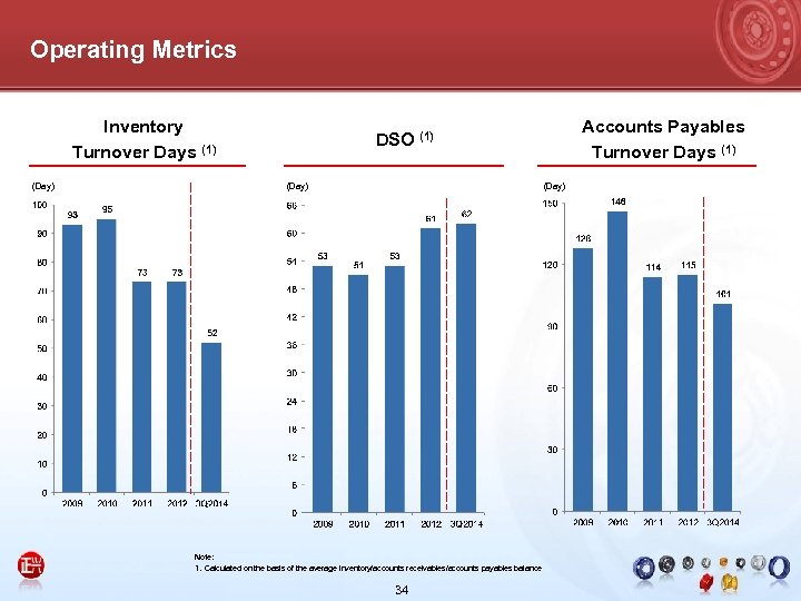 Operating Metrics Inventory Turnover Days (1) (Day) Accounts Payables Turnover Days (1) DSO (1)