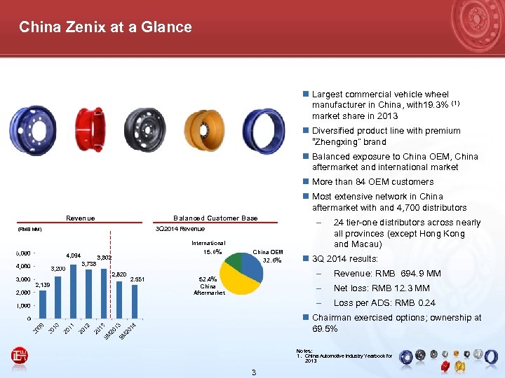 China Zenix at a Glance n Largest commercial vehicle wheel manufacturer in China, with