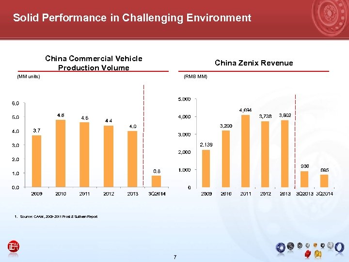 Solid Performance in Challenging Environment China Commercial Vehicle Production Volume China Zenix Revenue (MM