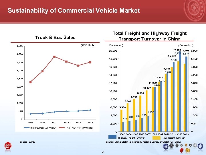 Sustainability of Commercial Vehicle Market Total Freight and Highway Freight Transport Turnover in China