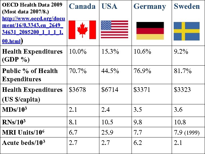 OECD Health Data 2009 (Most data 2007/8. ) http: //www. oecd. org/docu ment/16/0, 3343,