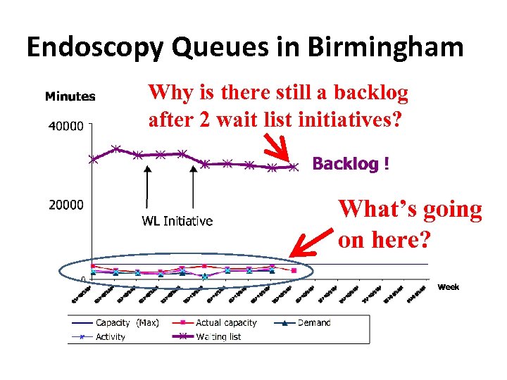 Endoscopy Queues in Birmingham Why is there still a backlog after 2 wait list