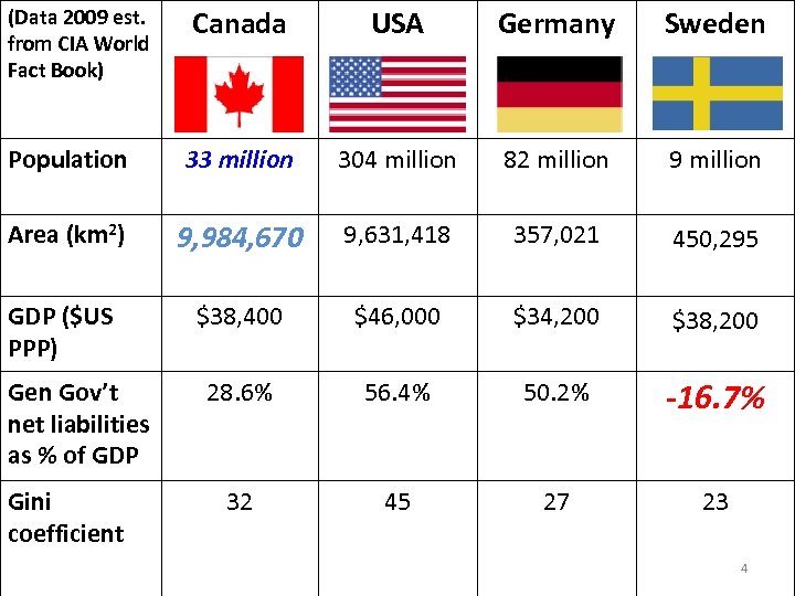 (Data 2009 est. from CIA World Fact Book) Canada USA Germany Sweden Population 33