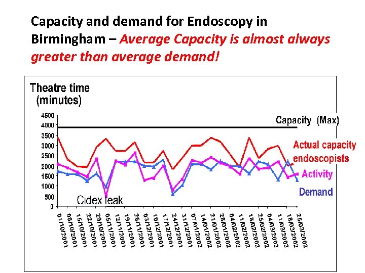 Capacity and demand for Endoscopy in Birmingham – Average Capacity is almost always greater