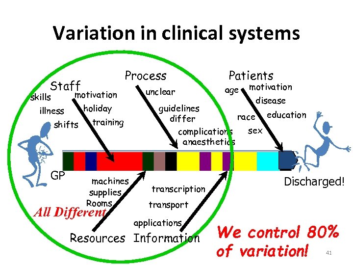 Variation in clinical systems Process Staff motivation skills holiday illness shifts GP training machines