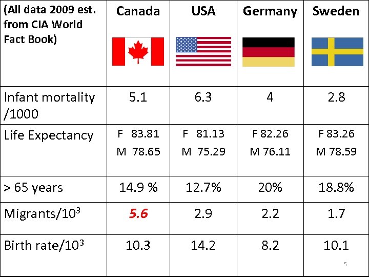 (All data 2009 est. from CIA World Fact Book) Canada USA Germany Sweden Infant