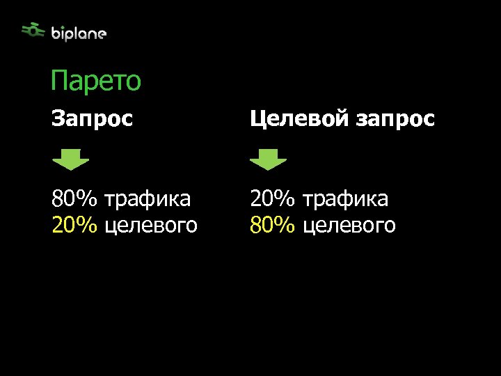 Парето Запрос Целевой запрос 80% трафика 20% целевого 20% трафика 80% целевого 