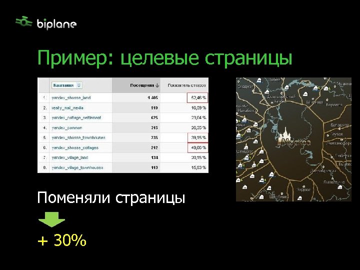 Пример: целевые страницы Поменяли страницы + 30% 