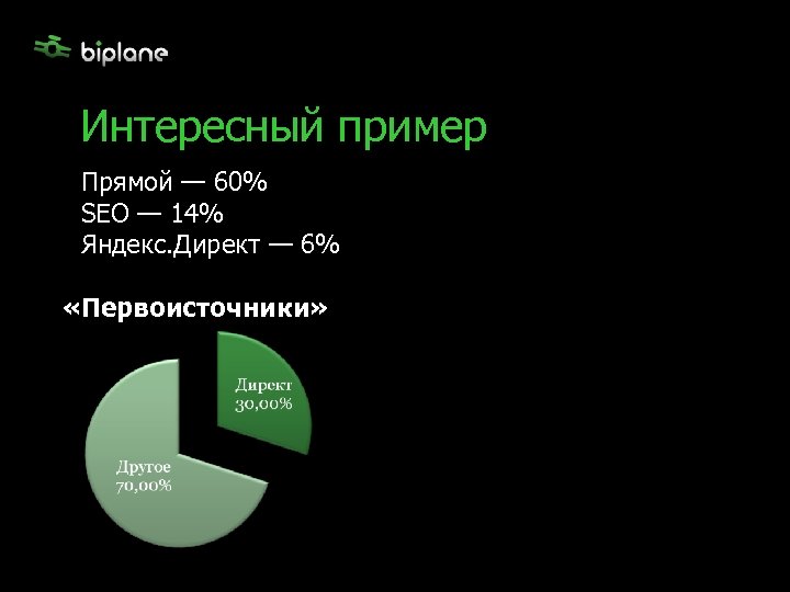 Интересный пример Прямой — 60% SEO — 14% Яндекс. Директ — 6% «Первоисточники» 