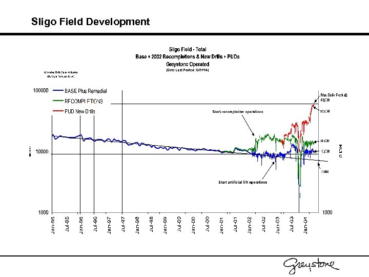 Sligo Field Development 