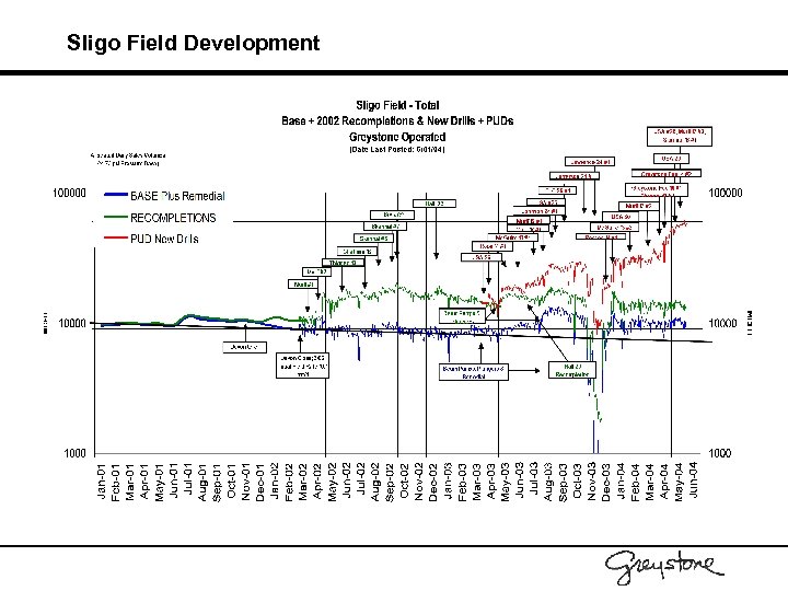 Sligo Field Development 