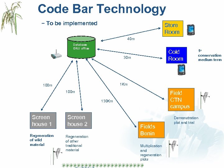Code Bar Technology − To be implemented Store Room 40 m Database GRU office