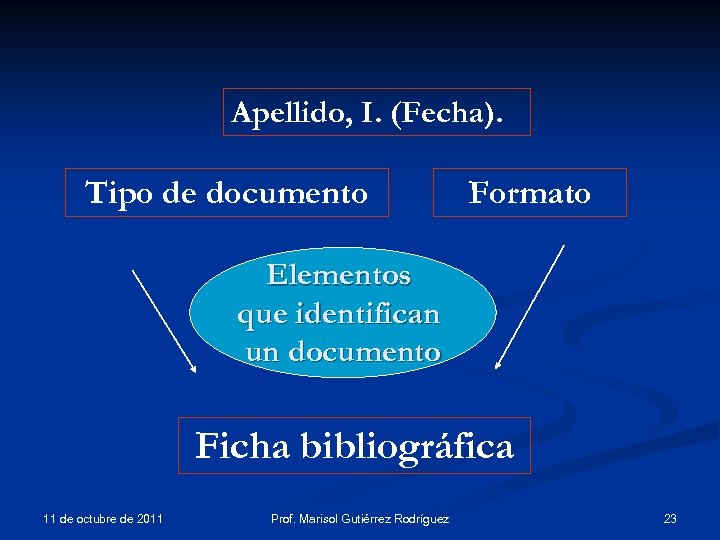 Apellido, I. (Fecha). Tipo de documento Formato Elementos que identifican un documento Ficha bibliográfica