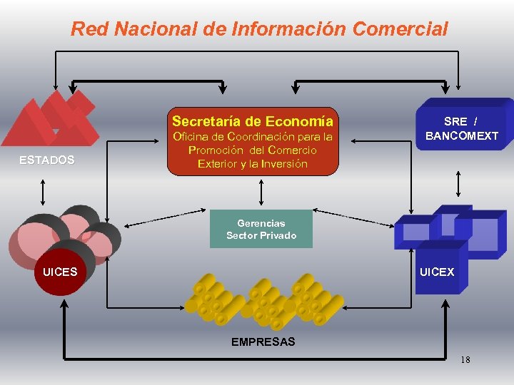 Red Nacional de Información Comercial Secretaría de Economía ESTADOS Oficina de Coordinación para la