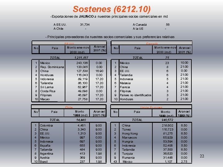 Sostenes (6212. 10) -Exportaciones de JALISCO a nuestros principales socios comerciales en md A