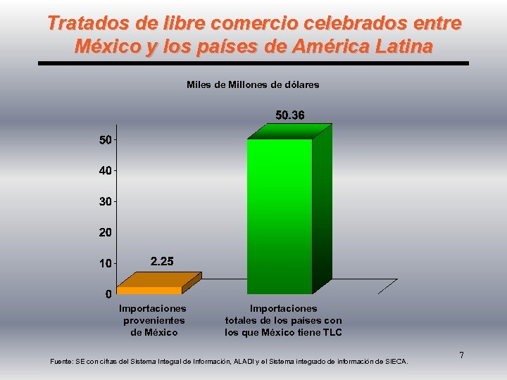 Tratados de libre comercio celebrados entre México y los países de América Latina Miles