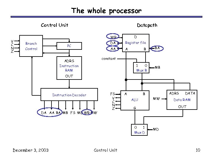 The whole processor Control Unit V C N Z Datapath WR Branch Control DA