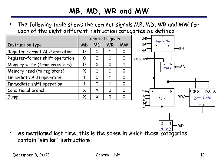 MB, MD, WR and MW • The following table shows the correct signals MB,