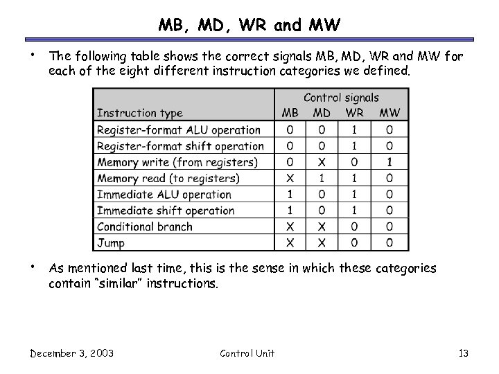 MB, MD, WR and MW • The following table shows the correct signals MB,