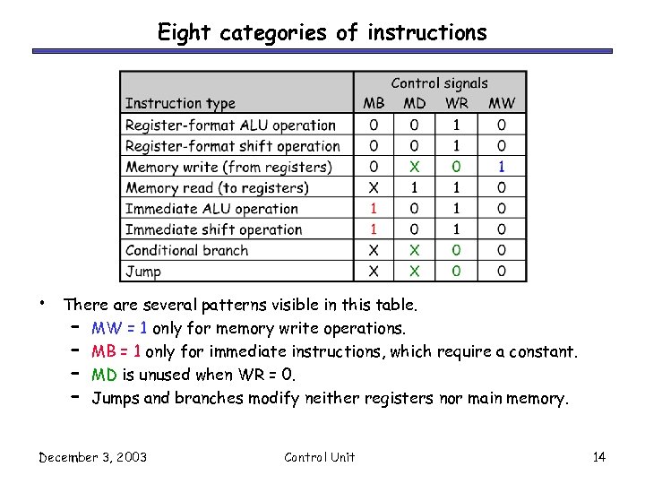 Eight categories of instructions • There are several patterns visible in this table. –