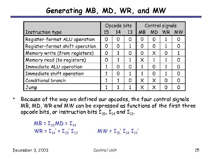 Generating MB, MD, WR, and MW • Because of the way we defined our