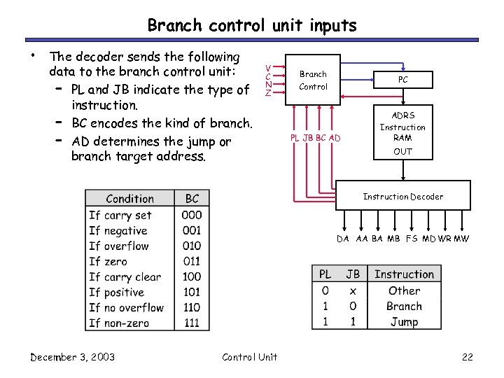 Branch control unit inputs • The decoder sends the following data to the branch