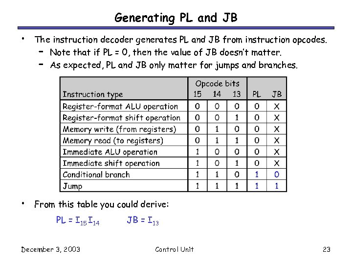 Generating PL and JB • The instruction decoder generates PL and JB from instruction