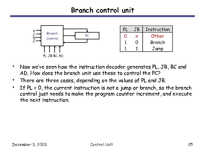 Branch control unit V C N Z Branch Control PC PL JB BC AD