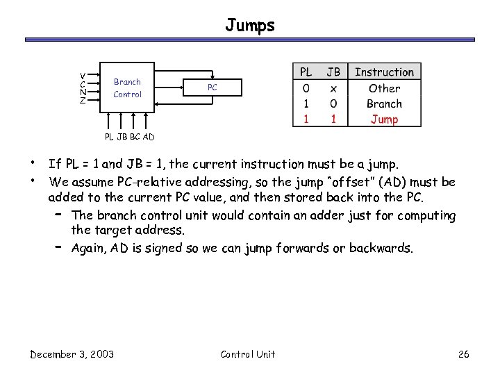 Jumps V C N Z Branch Control PC PL JB BC AD • •