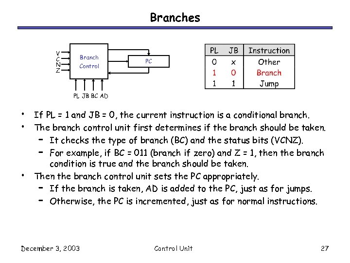 Branches V C N Z Branch Control PC PL JB BC AD • •