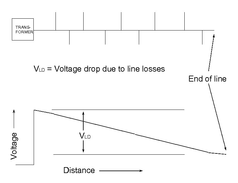 TRANSFORMER VLD = Voltage drop due to line losses Voltage End of line VLD