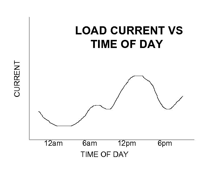CURRENT LOAD CURRENT VS TIME OF DAY 12 am 6 am 12 pm TIME