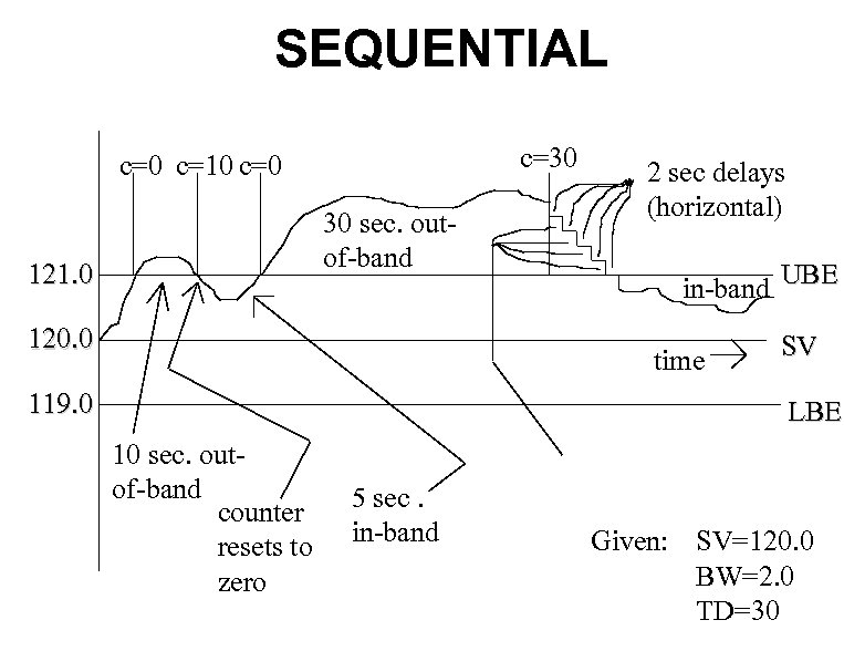 SEQUENTIAL c=30 c=10 c=0 30 sec. outof-band 121. 0 120. 0 2 sec delays