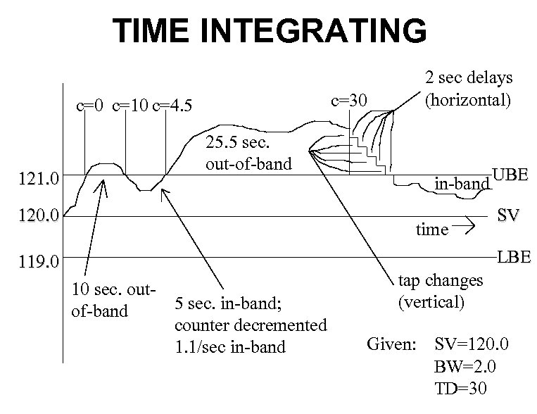 TIME INTEGRATING c=30 c=10 c=4. 5 121. 0 25. 5 sec. out-of-band 120. 0