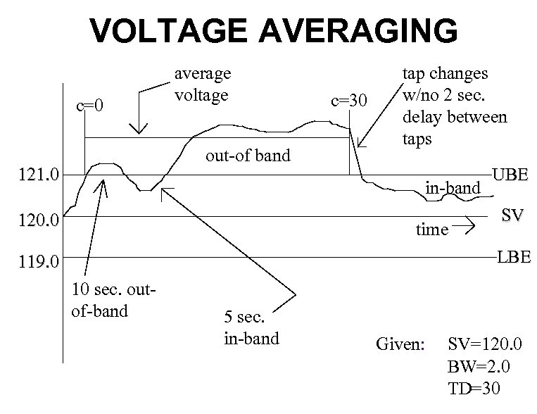 VOLTAGE AVERAGING c=0 average voltage out-of band 121. 0 c=30 tap changes w/no 2
