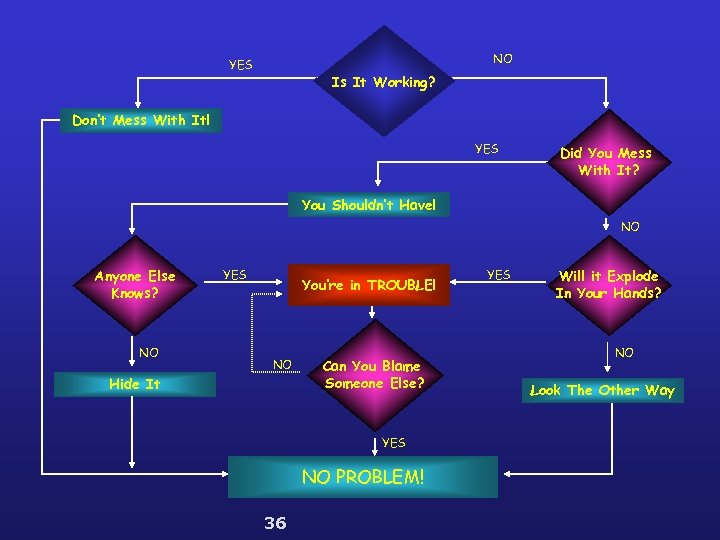 NO YES Is It Working? Don’t Mess With It! YES Did You Mess With