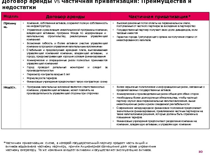 Договор аренды vs частичная приватизация: Преимущества и недостатки Модель Преиму щ. Договор аренды •