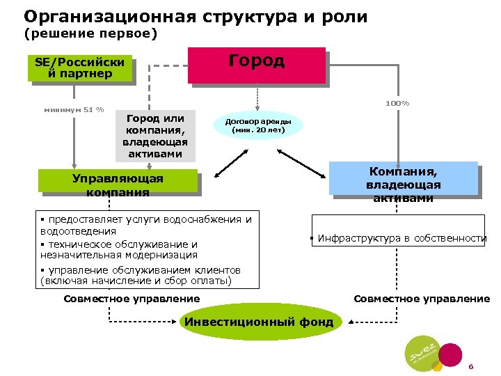 Роль решений. Управление франкистский режим схема. Владение компании woltstvagen.