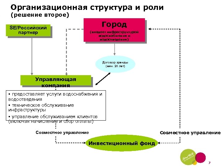 Роли для решения ситуации. Совместное управление. Управление франкистский режим схема.